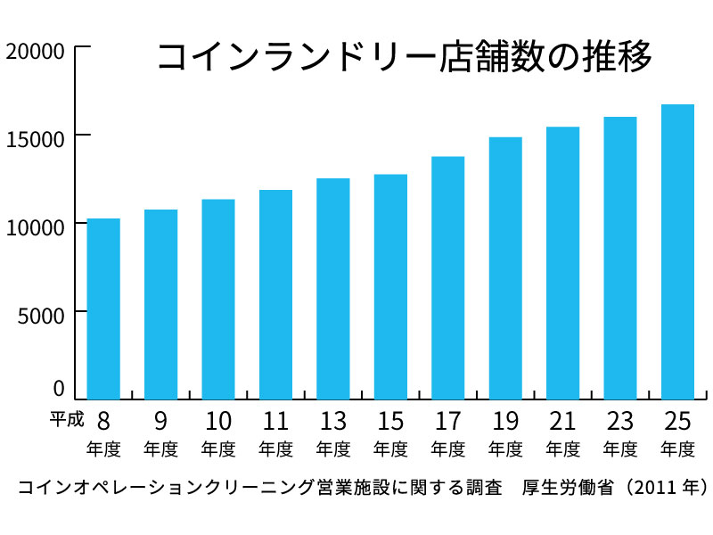 コインランドリー店舗数の推移